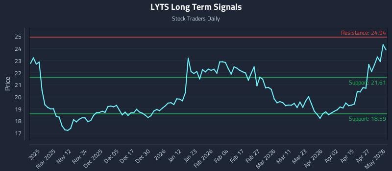 LYTS Long Term Analysis for May 3 2026