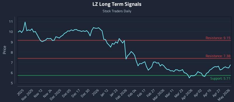 LZ Long Term Analysis for May 3 2026