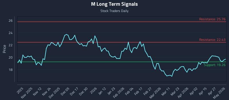 M Long Term Analysis for May 3 2026