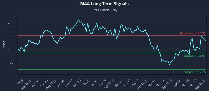 MAA Long Term Analysis for May 3 2026 MAA Long Term Analysis for May 3 2026
