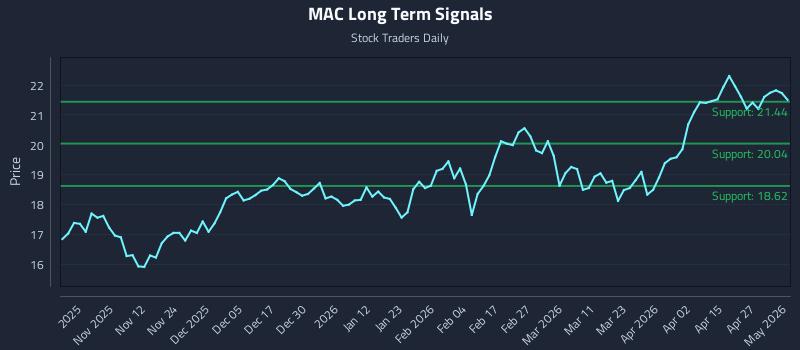 MAC Long Term Analysis for May 3 2026