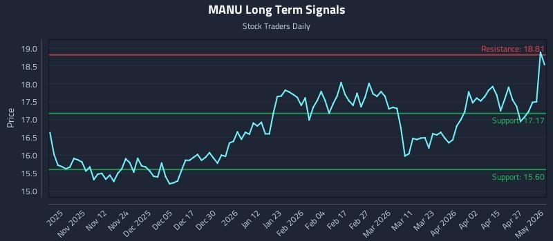MANU Long Term Analysis for May 3 2026