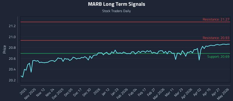 MARB Long Term Analysis for May 3 2026