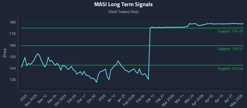MASI Long Term Analysis for May 3 2026 MASI Long Term Analysis for May 3 2026
