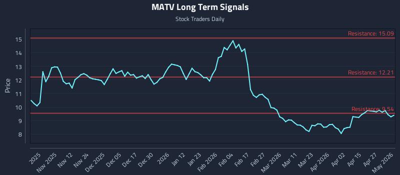 MATV Long Term Analysis for May 3 2026