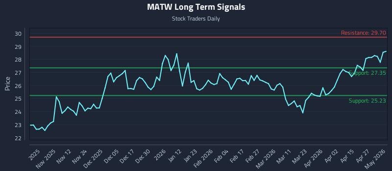 MATW Long Term Analysis for May 3 2026
