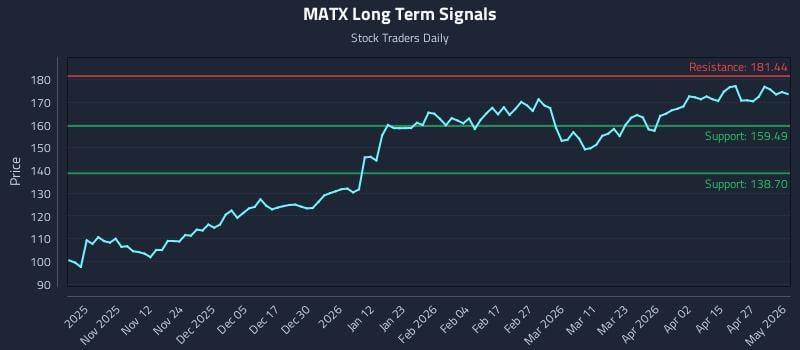 MATX Long Term Analysis for May 3 2026