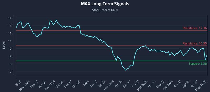 MAX Long Term Analysis for May 3 2026