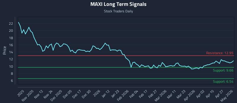 MAXI Long Term Analysis for May 3 2026