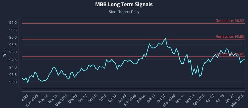 MBB Long Term Analysis for May 3 2026