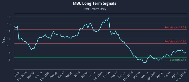 MBC Long Term Analysis for May 3 2026 MBC Long Term Analysis for May 3 2026