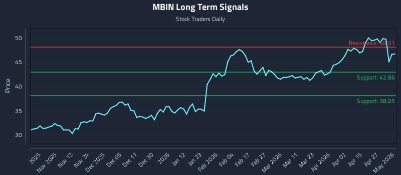 MBIN Long Term Analysis for May 3 2026