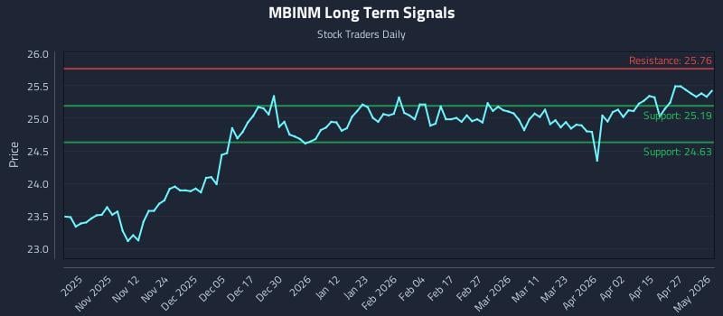 MBINM Long Term Analysis for May 3 2026