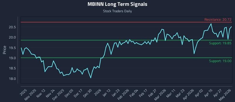 MBINN Long Term Analysis for May 3 2026