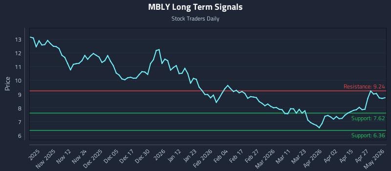 MBLY Long Term Analysis for May 3 2026