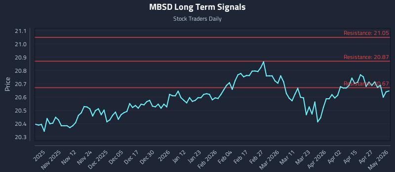 MBSD Long Term Analysis for May 3 2026