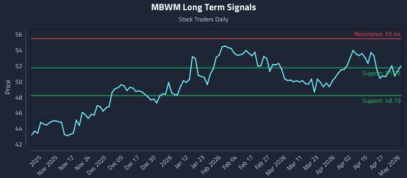MBWM Long Term Analysis for May 3 2026