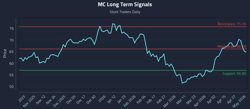 MC Long Term Analysis for May 3 2026