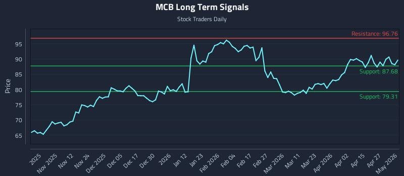 MCB Long Term Analysis for May 3 2026
