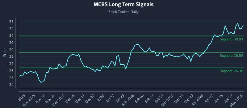 MCBS Long Term Analysis for May 3 2026 MCBS Long Term Analysis for May 3 2026