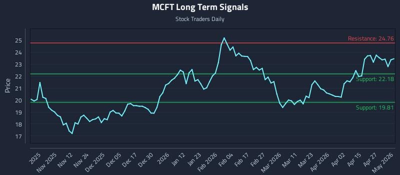 MCFT Long Term Analysis for May 3 2026