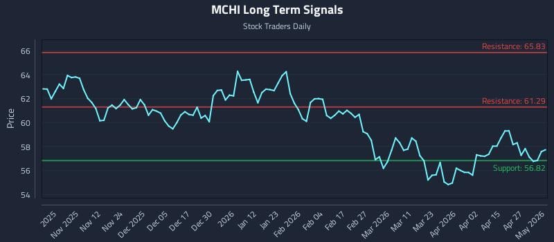 MCHI Long Term Analysis for May 3 2026