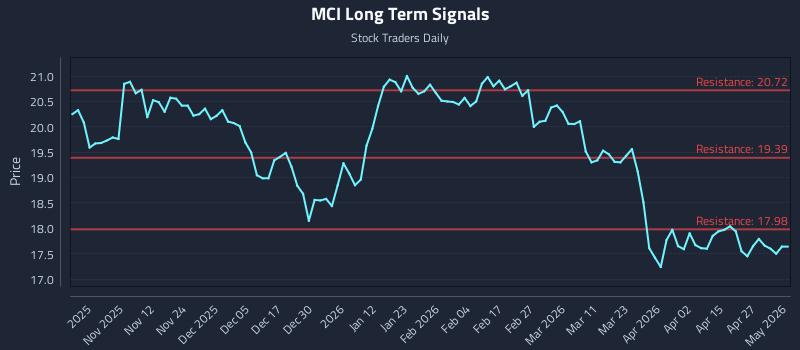 MCI Long Term Analysis for May 3 2026