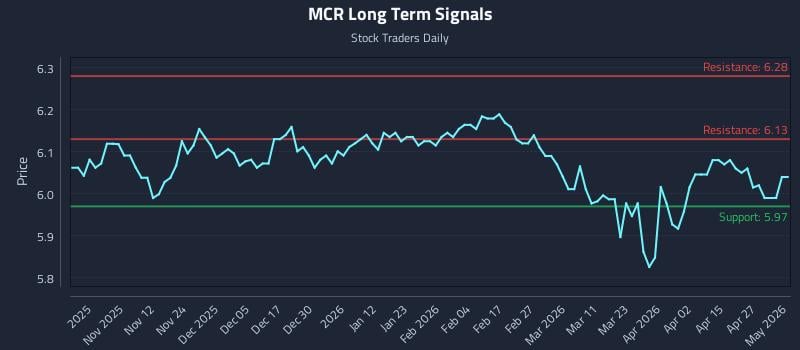 MCR Long Term Analysis for May 3 2026