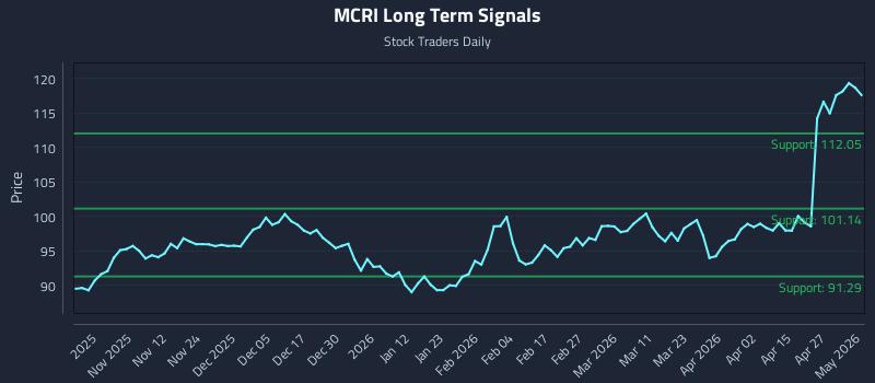 MCRI Long Term Analysis for May 3 2026