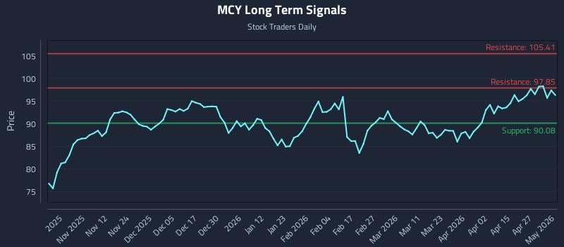 MCY Long Term Analysis for May 3 2026