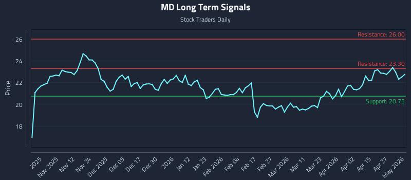 MD Long Term Analysis for May 3 2026 MD Long Term Analysis for May 3 2026