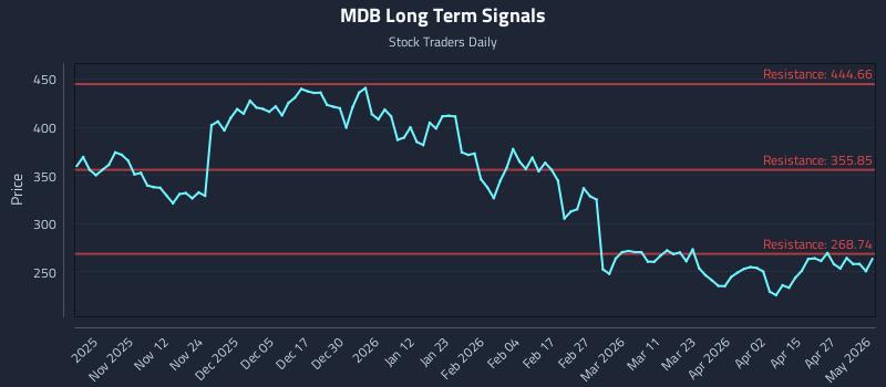MDB Long Term Analysis for May 3 2026