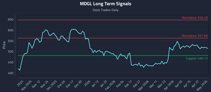 MDGL Long Term Analysis for May 3 2026