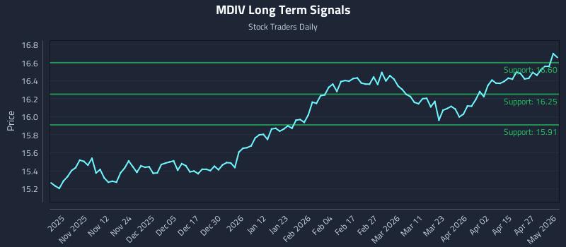 MDIV Long Term Analysis for May 3 2026