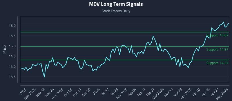 MDV Long Term Analysis for May 3 2026