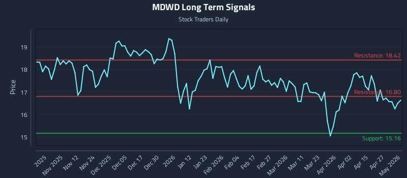 MDWD Long Term Analysis for May 3 2026