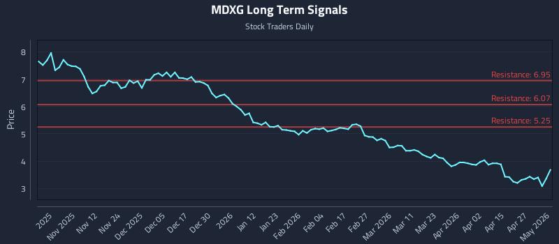 MDXG Long Term Analysis for May 3 2026