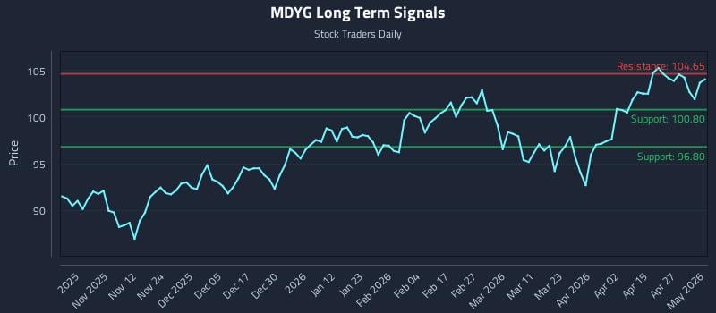 MDYG Long Term Analysis for May 3 2026 MDYG Long Term Analysis for May 3 2026