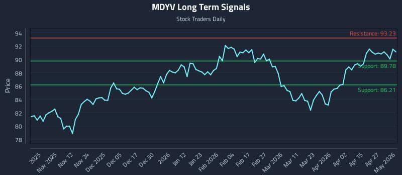 MDYV Long Term Analysis for May 3 2026