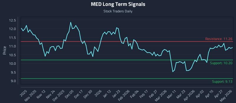 MED Long Term Analysis for May 3 2026