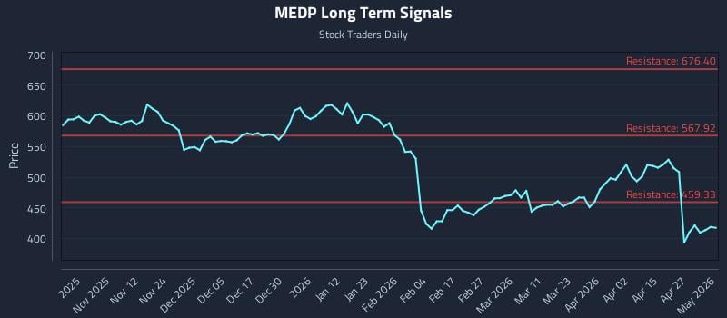 MEDP Long Term Analysis for May 3 2026