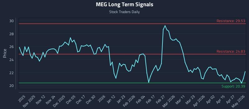 MEG Long Term Analysis for May 3 2026