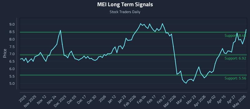 MEI Long Term Analysis for May 3 2026