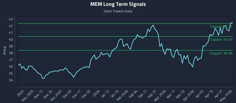 MEM Long Term Analysis for May 3 2026