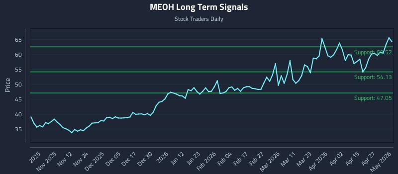 MEOH Long Term Analysis for May 3 2026