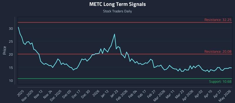 METC Long Term Analysis for May 3 2026