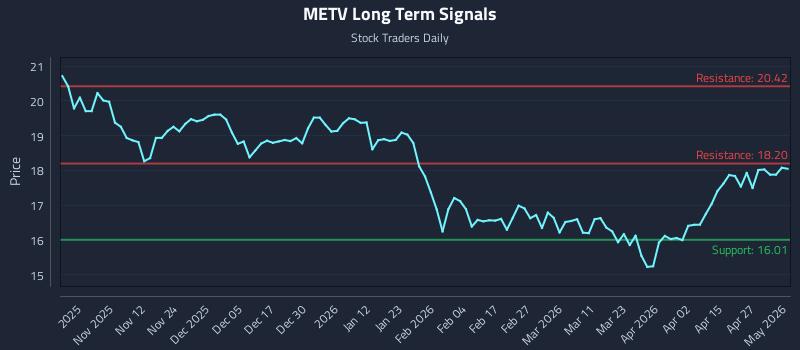 METV Long Term Analysis for May 3 2026