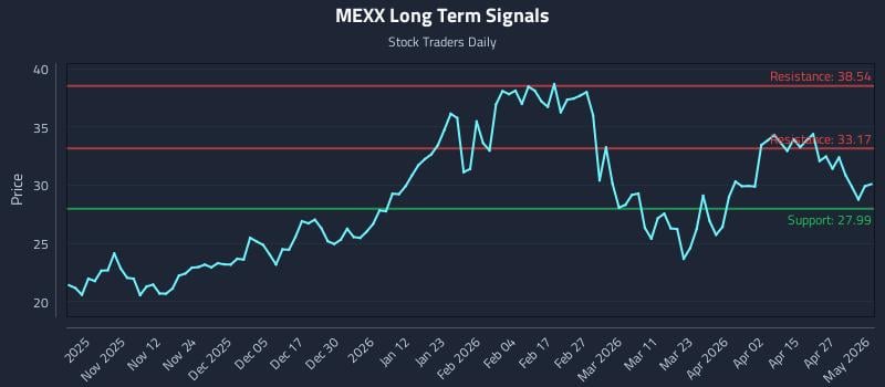 MEXX Long Term Analysis for May 3 2026