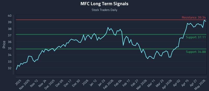 MFC Long Term Analysis for May 3 2026
