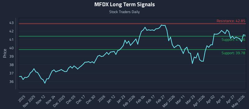MFDX Long Term Analysis for May 3 2026